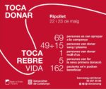 Ripollet tanca amb èxit la campanya de donació de sang i plasma amb prop de setanta participants Ripollet tanca amb èxit la campanya de donació de sang i plasma amb prop de setanta participants